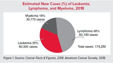 Risk Factors of Lymphoma and leukemia